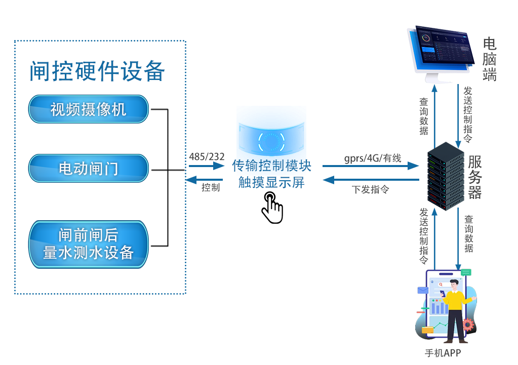 闸门 闸控系统架构图.png